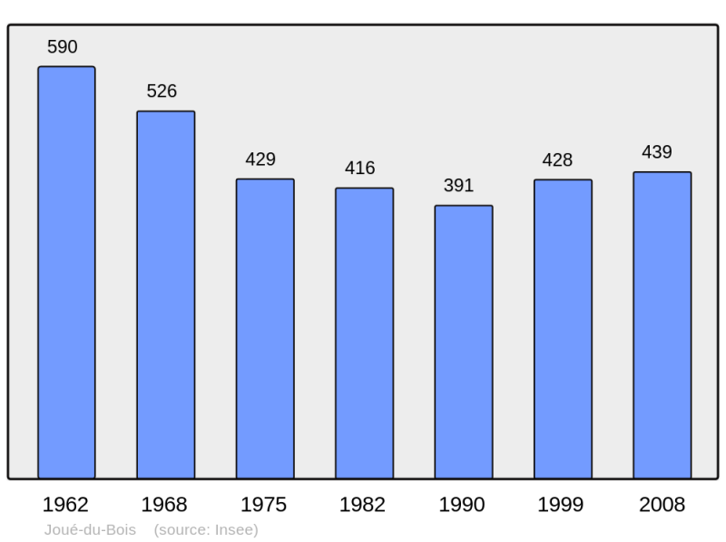 Soubor:Population - Municipality code 61209.png