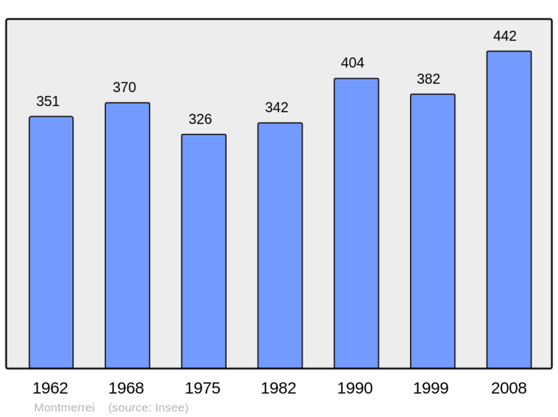 Soubor:Population - Municipality code 61288.png
