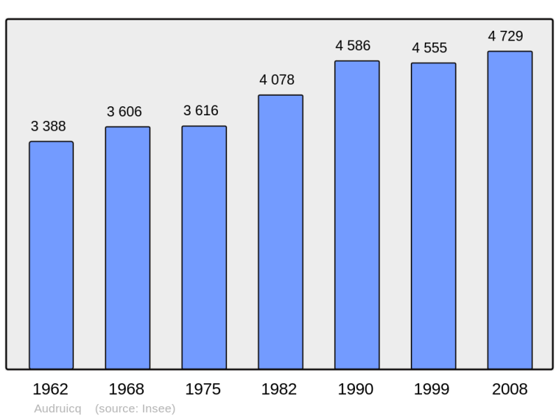 Soubor:Population - Municipality code 62057.png