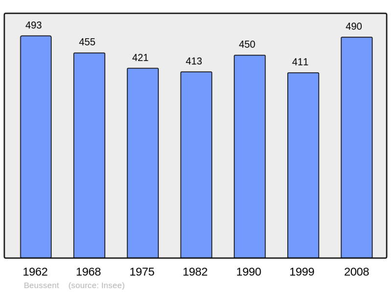 Soubor:Population - Municipality code 62123.png