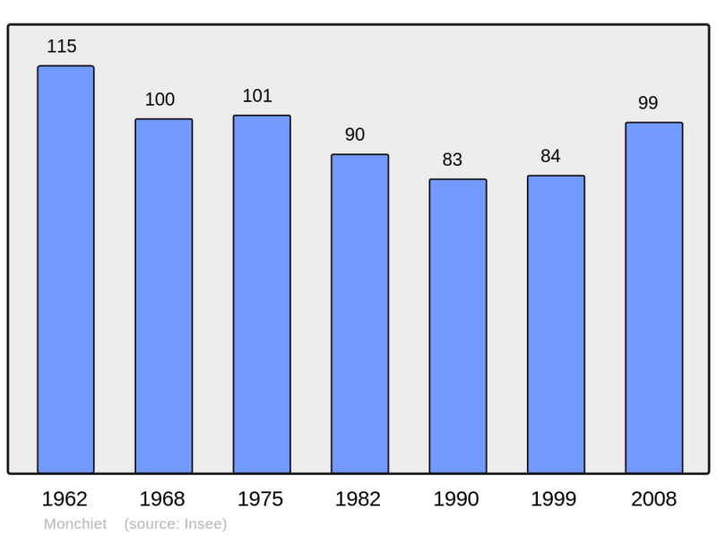 Soubor:Population - Municipality code 62578.png