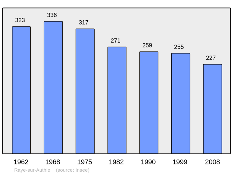 Soubor:Population - Municipality code 62690.png