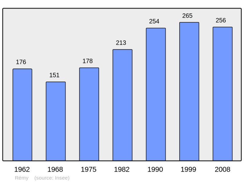Soubor:Population - Municipality code 62703.png