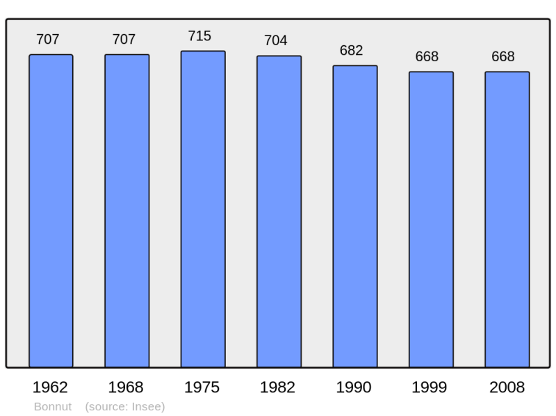 Soubor:Population - Municipality code 64135.png