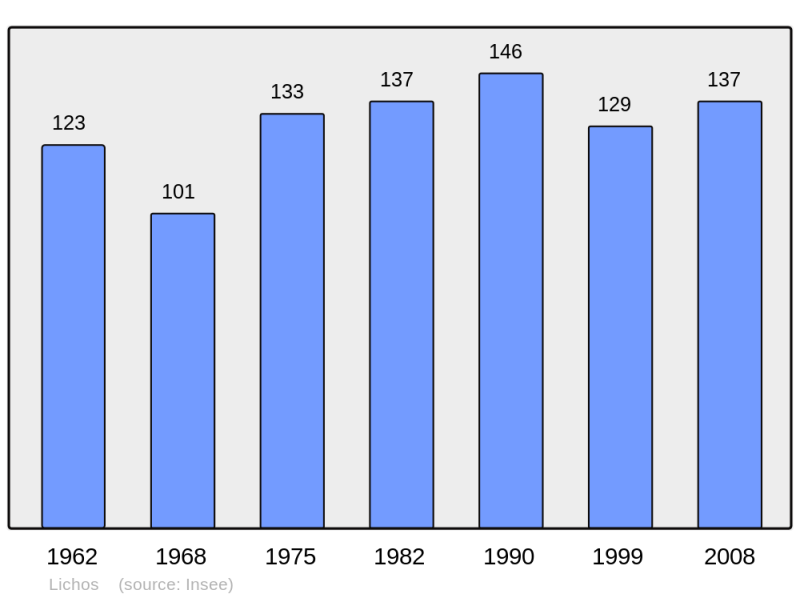 Soubor:Population - Municipality code 64341.png