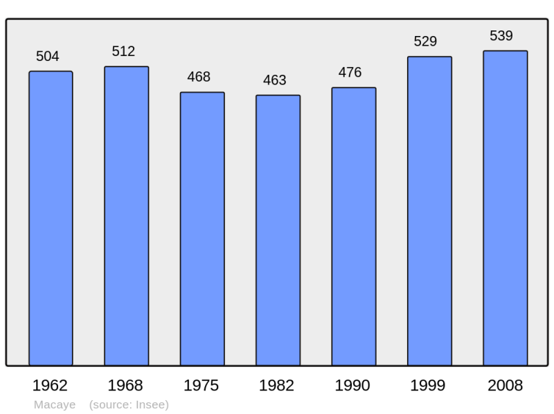 Soubor:Population - Municipality code 64364.png