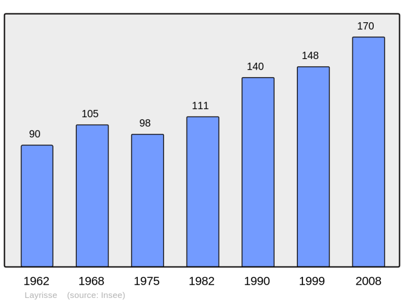 Soubor:Population - Municipality code 65268.png