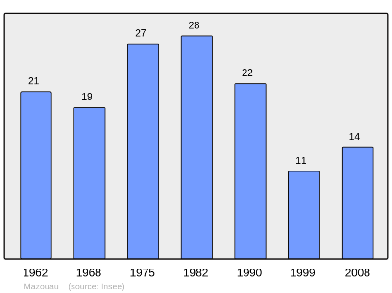 Soubor:Population - Municipality code 65309.png