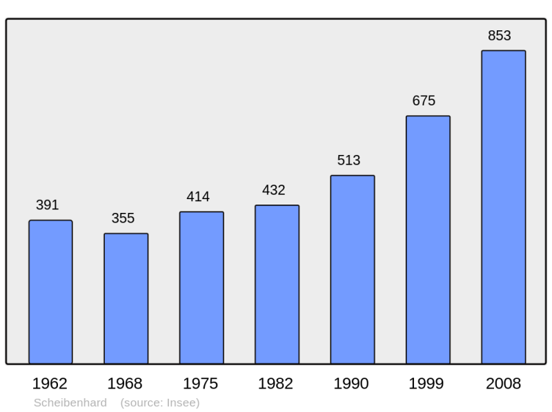 Soubor:Population - Municipality code 67443.png