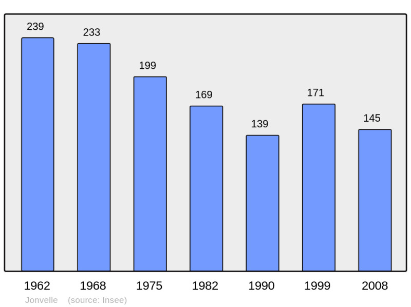 Soubor:Population - Municipality code 70291.png