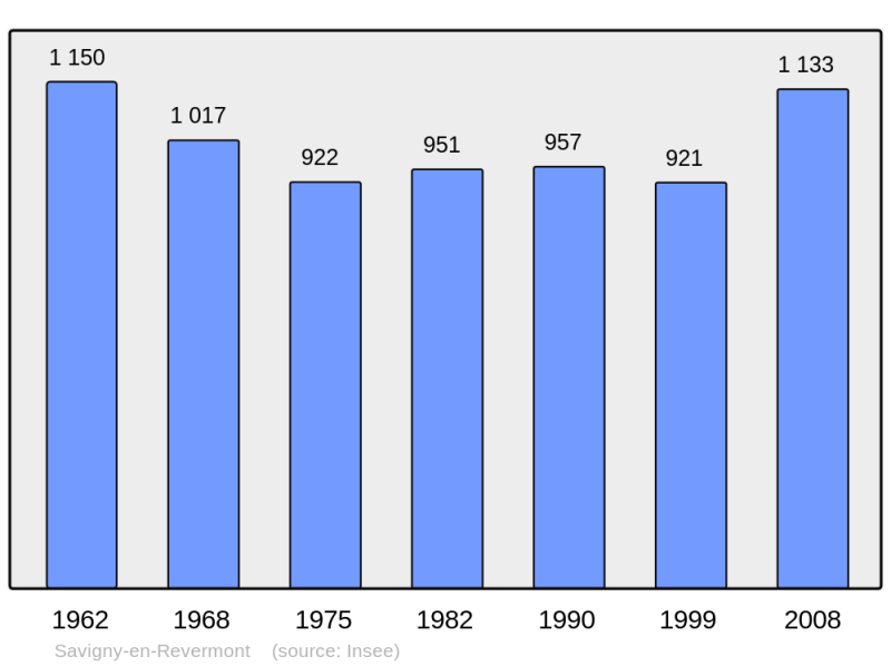 Soubor:Population - Municipality code 71506.png