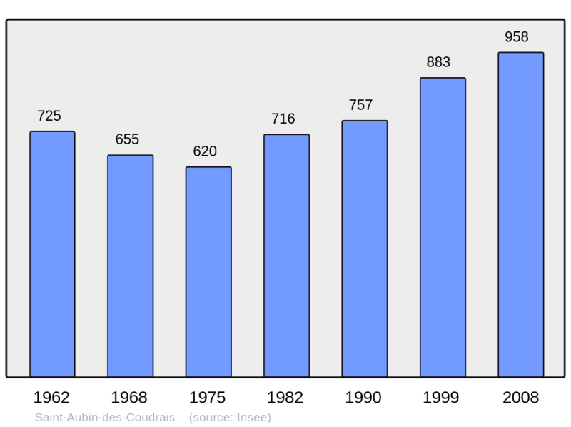 Soubor:Population - Municipality code 72267.png