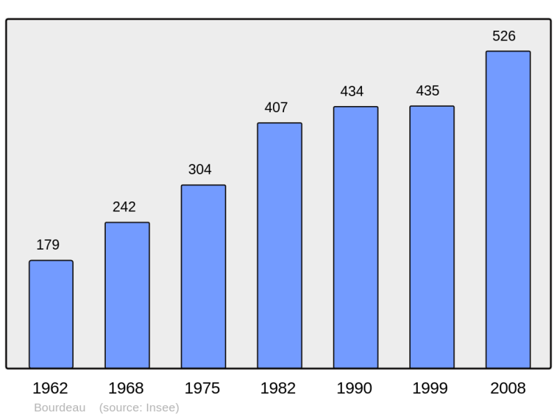 Soubor:Population - Municipality code 73050.png