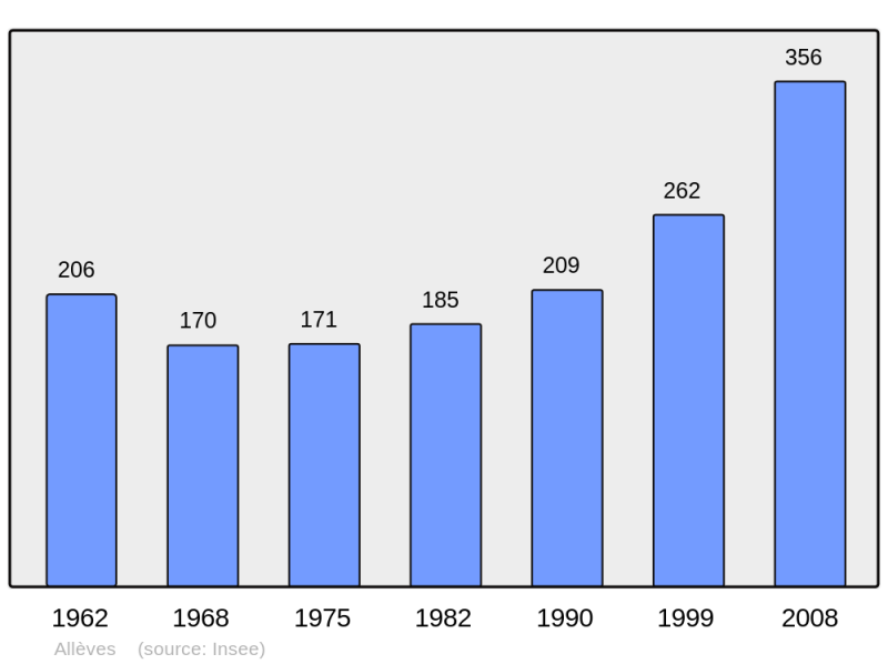 Soubor:Population - Municipality code 74004.png