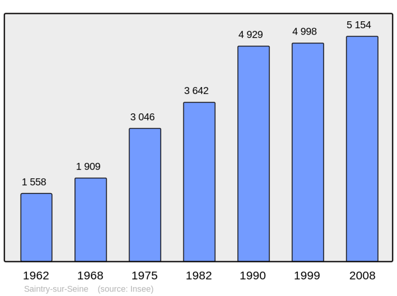 Soubor:Population - Municipality code 91577.png