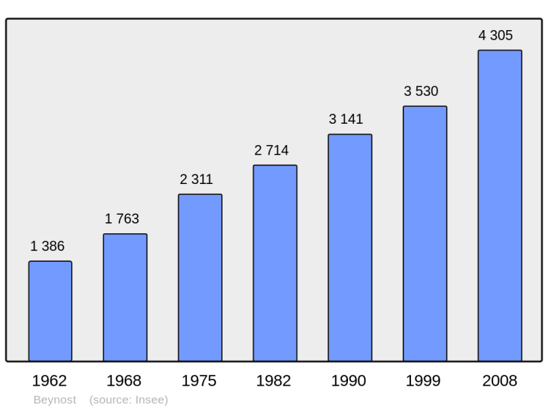 Soubor:Population - Municipality code 01043.png