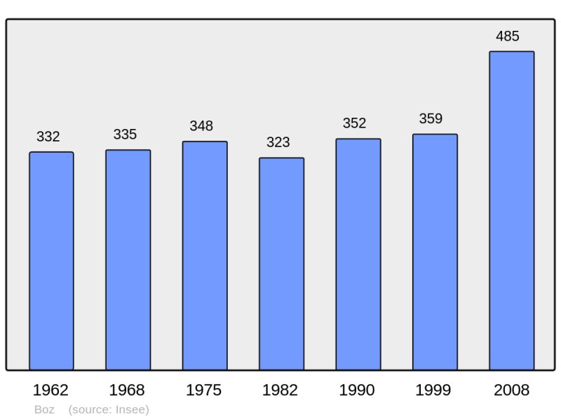 Soubor:Population - Municipality code 01057.png