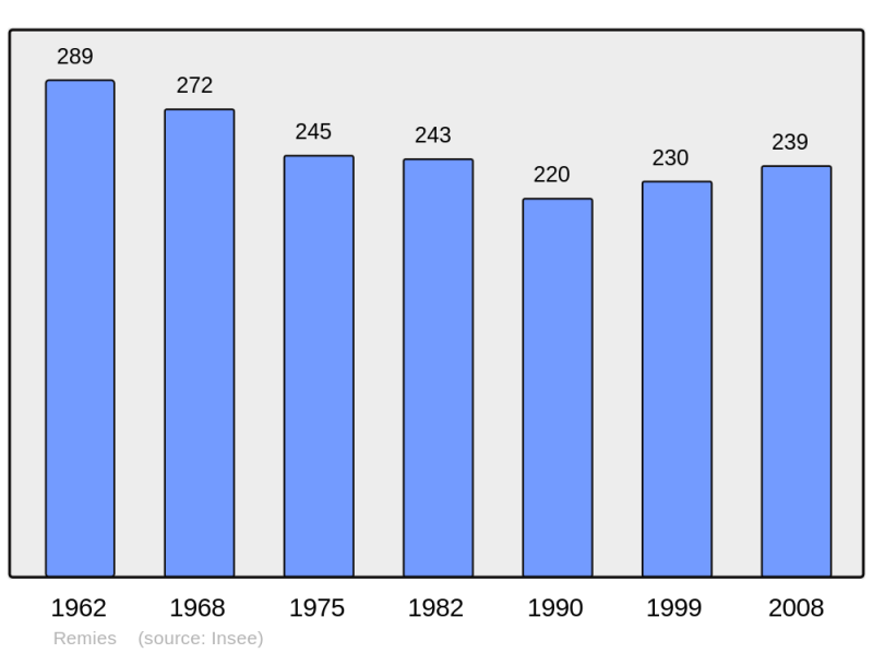 Soubor:Population - Municipality code 02638.png