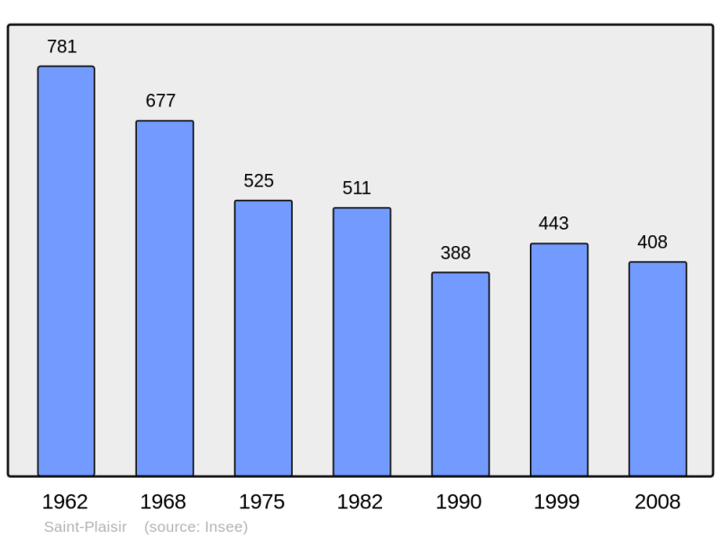 Soubor:Population - Municipality code 03251.png