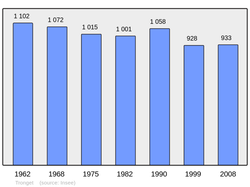 Soubor:Population - Municipality code 03292.png
