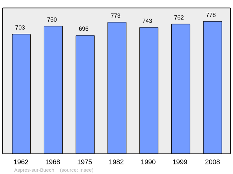 Soubor:Population - Municipality code 05010.png