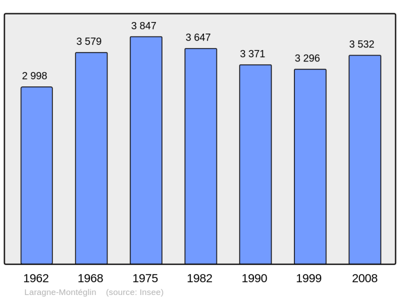 Soubor:Population - Municipality code 05070.png
