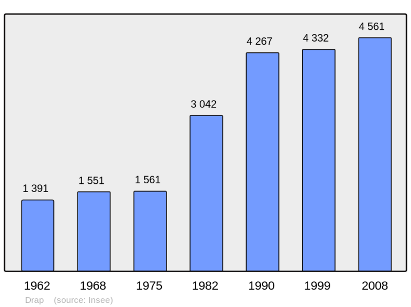 Soubor:Population - Municipality code 06054.png