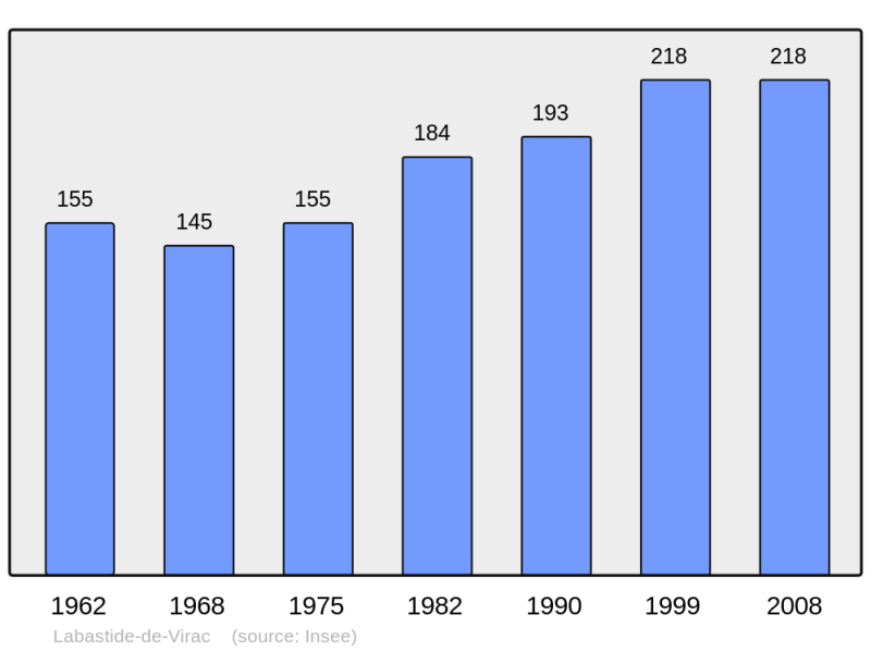 Soubor:Population - Municipality code 07113.png