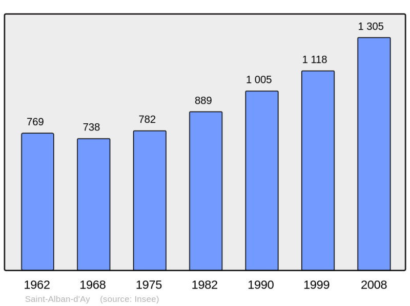 Soubor:Population - Municipality code 07205.png