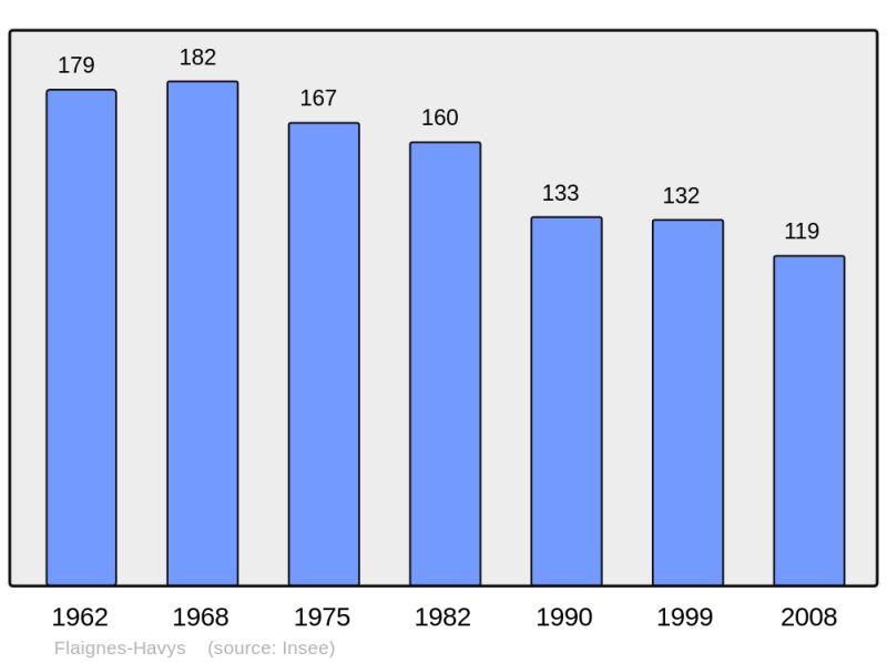Soubor:Population - Municipality code 08169.png