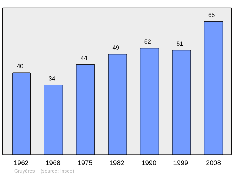 Soubor:Population - Municipality code 08201.png