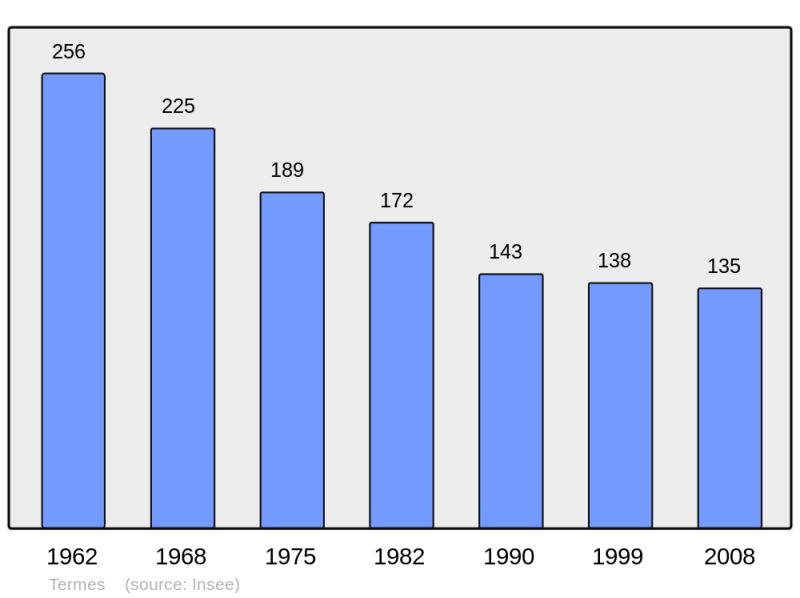 Soubor:Population - Municipality code 08441.png