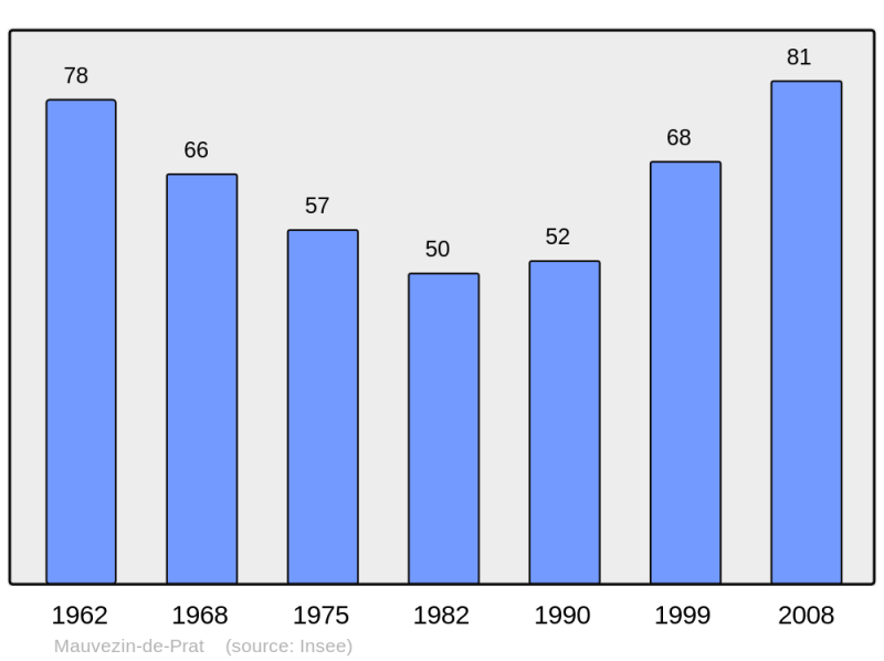 Soubor:Population - Municipality code 09183.png