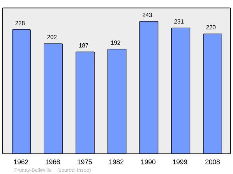 Soubor:Population - Municipality code 10308.png