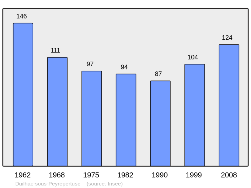 Soubor:Population - Municipality code 11123.png