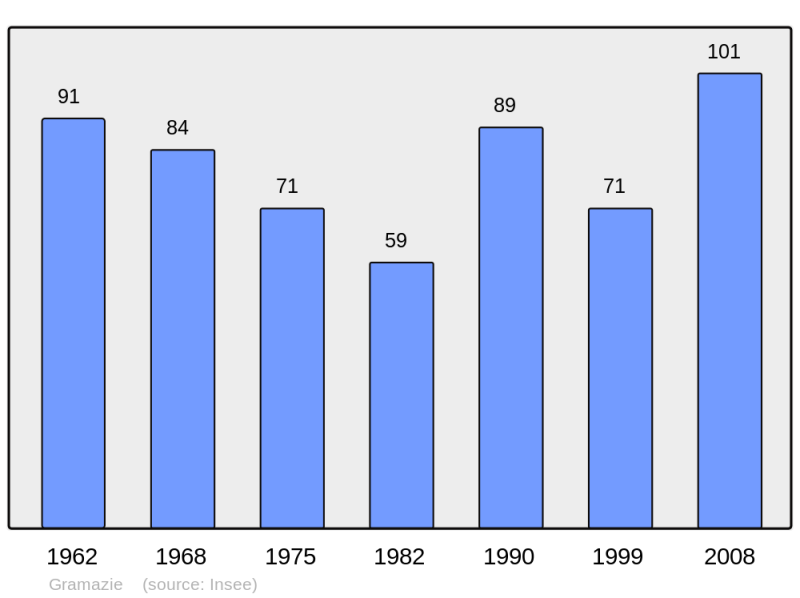 Soubor:Population - Municipality code 11167.png