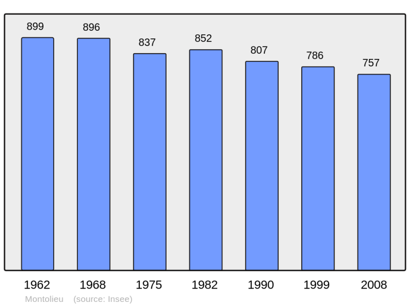Soubor:Population - Municipality code 11253.png
