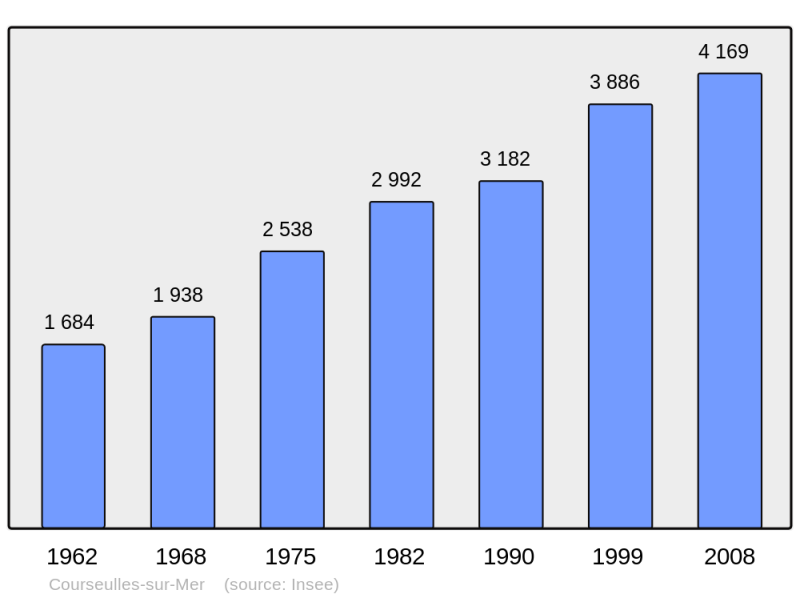 Soubor:Population - Municipality code 14191.png