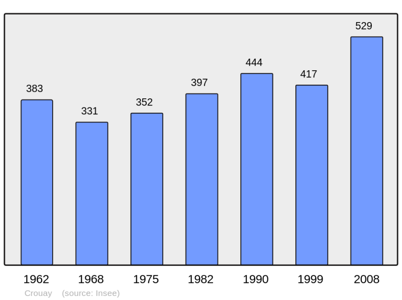 Soubor:Population - Municipality code 14209.png