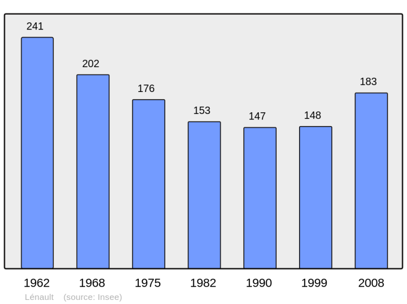 Soubor:Population - Municipality code 14361.png