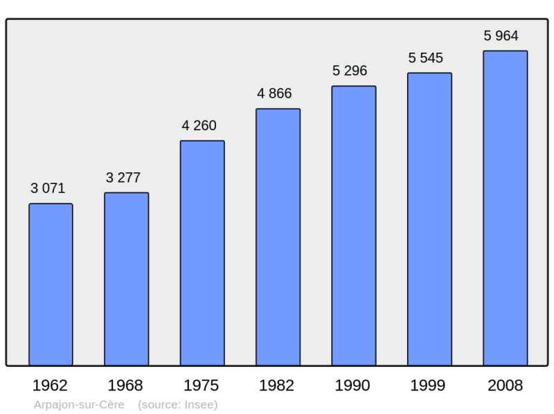 Soubor:Population - Municipality code 15012.png