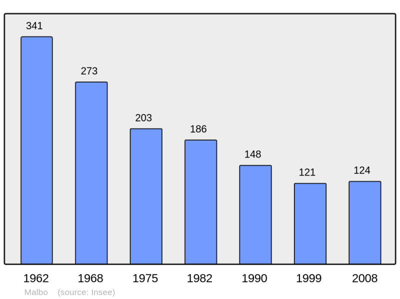 Soubor:Population - Municipality code 15112.png