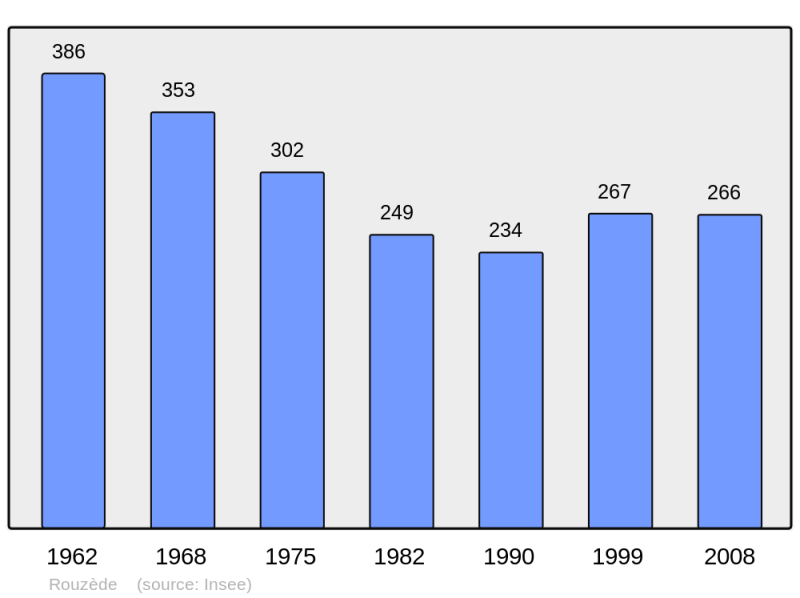 Soubor:Population - Municipality code 16290.png