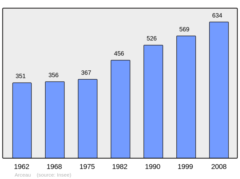 Soubor:Population - Municipality code 21016.png