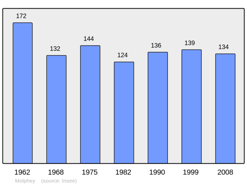 Soubor:Population - Municipality code 21422.png