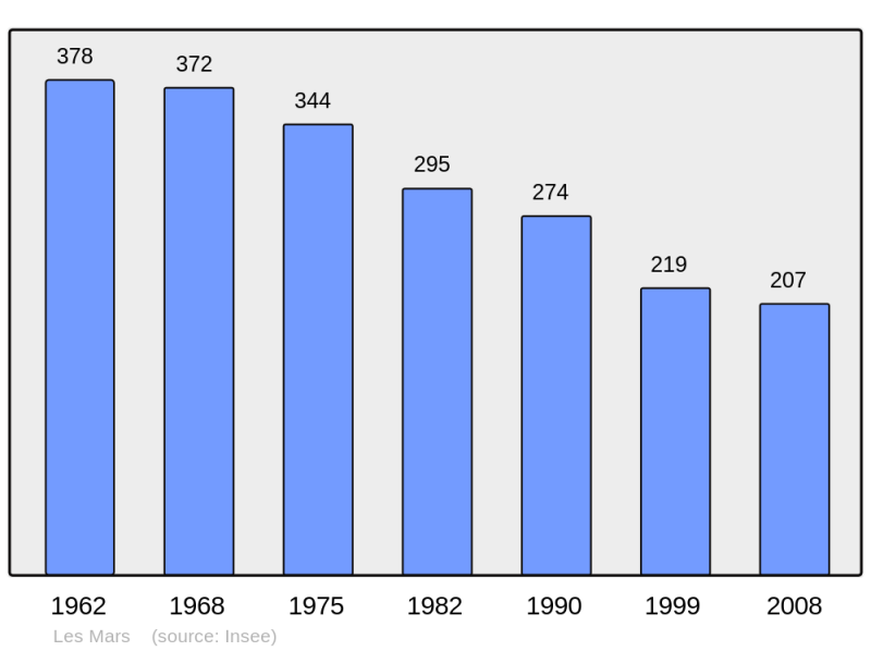 Soubor:Population - Municipality code 23123.png