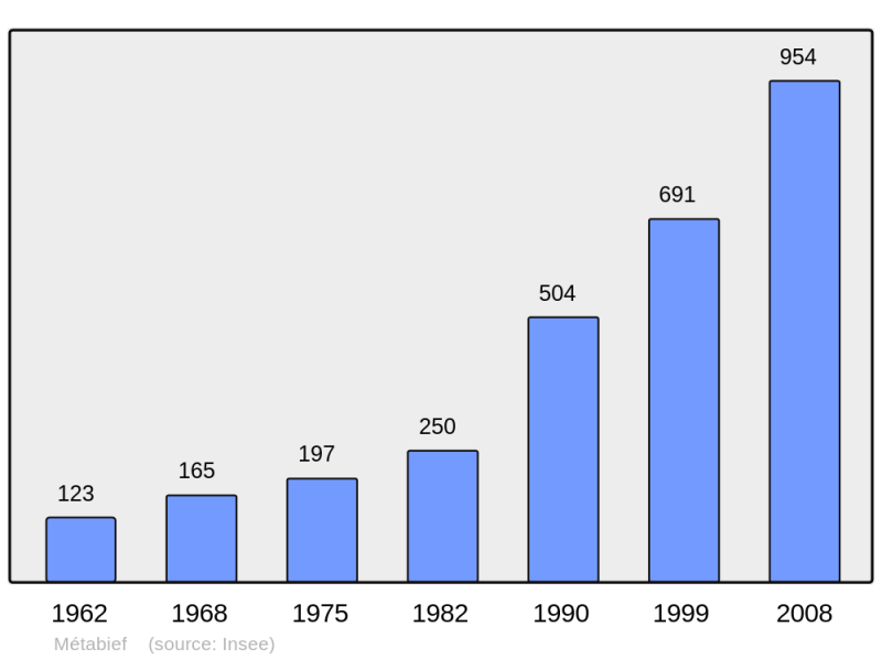 Soubor:Population - Municipality code 25380.png
