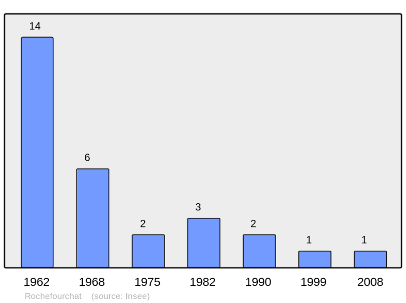 Soubor:Population - Municipality code 26274.png