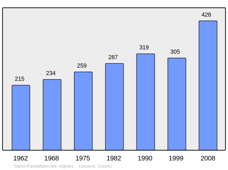 Soubor:Population - Municipality code 26322.png