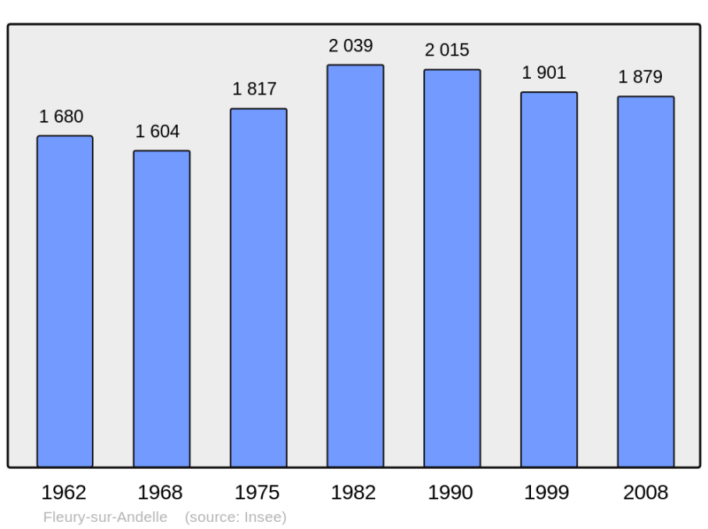 Soubor:Population - Municipality code 27246.png